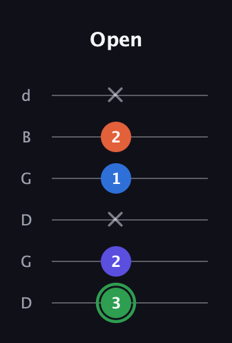 F Augmented Sharp 9th guitar tab — Open (3 2 x 1 2 x) in Open G Tuning (DGDGBD)