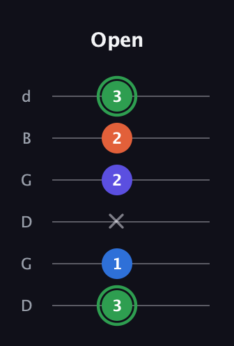 F Augmented Sharp 9th guitar tab — Open (3 1 x 2 2 3) in Open G Tuning (DGDGBD)