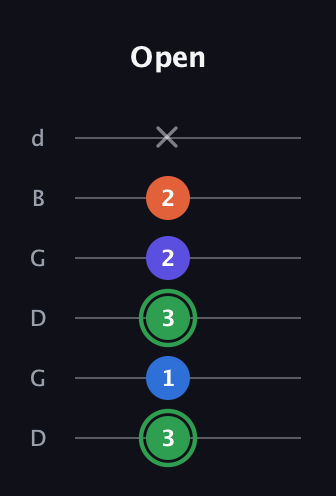 F Augmented Sharp 9th guitar tab — Open (3 1 3 2 2 x) in Open G Tuning (DGDGBD)