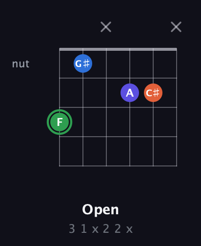 F Augmented Sharp 9th guitar chord — Open (3 1 x 2 2 x) fretboard diagram in Open G Tuning (DGDGBD)