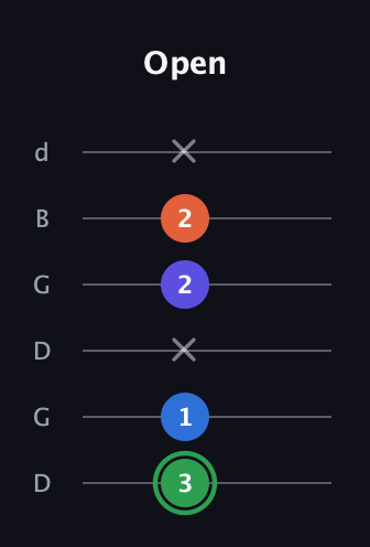 F Augmented Sharp 9th guitar tab — Open (3 1 x 2 2 x) in Open G Tuning (DGDGBD)