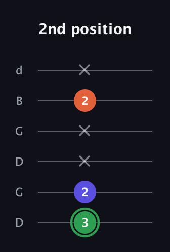 F Augmented guitar tab — 2nd position (3 2 x x 2 x) in Open G Tuning (DGDGBD)