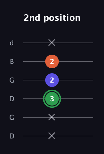 F Augmented guitar tab — 2nd position (x x 3 2 2 x) in Open G Tuning (DGDGBD)