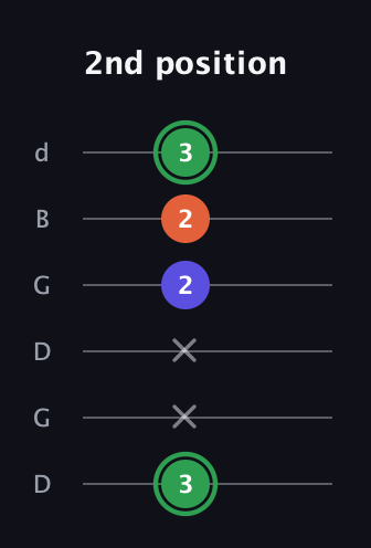 F Augmented guitar tab — 2nd position (3 x x 2 2 3) in Open G Tuning (DGDGBD)