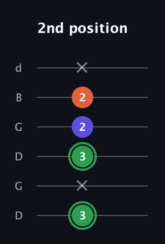 F Augmented guitar tab — 2nd position (3 x 3 2 2 x) in Open G Tuning (DGDGBD)