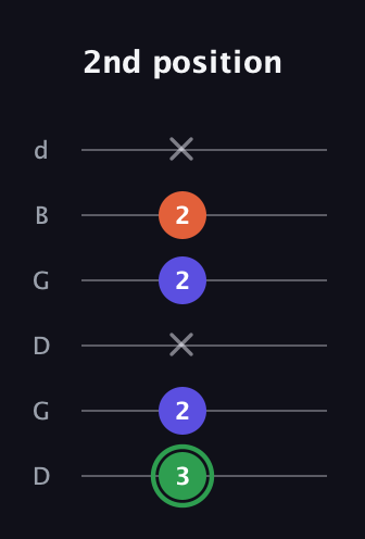 F Augmented guitar tab — 2nd position (3 2 x 2 2 x) in Open G Tuning (DGDGBD)