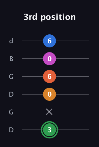 F Diminished 7th Sharp 5th guitar tab — 3rd position (3 x 0 6 0 6) in Open G Tuning (DGDGBD)
