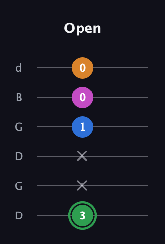 F Diminished 7th Sharp 9th guitar tab — Open (3 x x 1 0 0) in Open G Tuning (DGDGBD)
