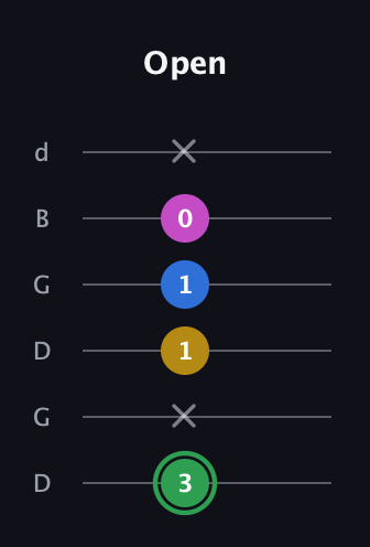 F Diminished Sharp 13th guitar tab — Open (3 x 1 1 0 x) in Open G Tuning (DGDGBD)
