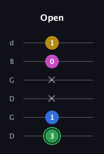 F Diminished Sharp 13th guitar tab — Open (3 1 x x 0 1) in Open G Tuning (DGDGBD)