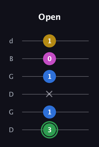F Diminished Sharp 13th guitar tab — Open (3 1 x 1 0 1) in Open G Tuning (DGDGBD)