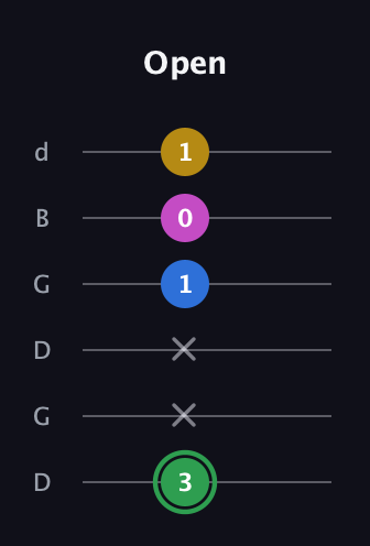 F Diminished Sharp 13th guitar tab — Open (3 x x 1 0 1) in Open G Tuning (DGDGBD)