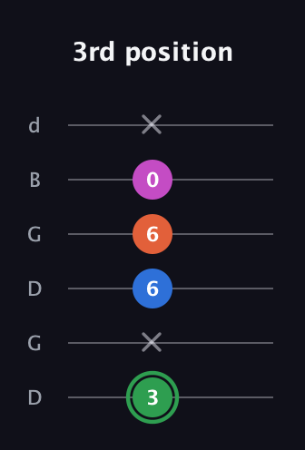 F Diminished Sharp 5th guitar tab — 3rd position (3 x 6 6 0 x) in Open G Tuning (DGDGBD)