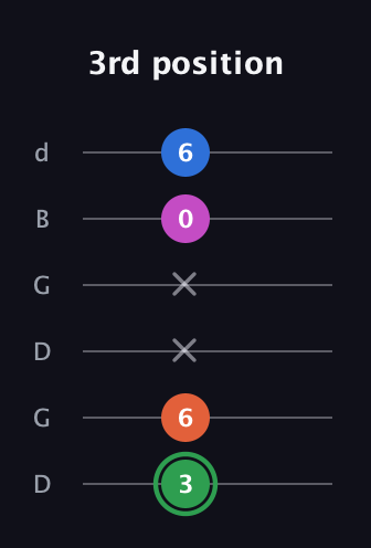 F Diminished Sharp 5th guitar tab — 3rd position (3 6 x x 0 6) in Open G Tuning (DGDGBD)