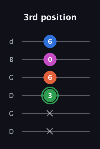 F Diminished Sharp 5th guitar tab — 3rd position (x x 3 6 0 6) in Open G Tuning (DGDGBD)