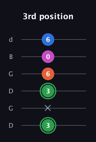 F Diminished Sharp 5th guitar tab — 3rd position (3 x 3 6 0 6) in Open G Tuning (DGDGBD)