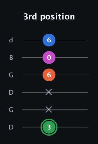 F Diminished Sharp 5th guitar tab — 3rd position (3 x x 6 0 6) in Open G Tuning (DGDGBD)
