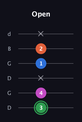 F Diminished Sharp 5th guitar tab — Open (3 4 x 1 2 x) in Open G Tuning (DGDGBD)