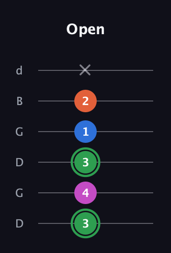 F Diminished Sharp 5th guitar tab — Open (3 4 3 1 2 x) in Open G Tuning (DGDGBD)