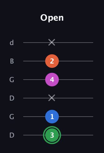 F Diminished Sharp 5th guitar tab — Open (3 1 x 4 2 x) in Open G Tuning (DGDGBD)