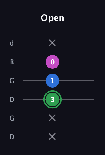 F Diminished Sharp 9th guitar tab — Open (x x 3 1 0 x) in Open G Tuning (DGDGBD)