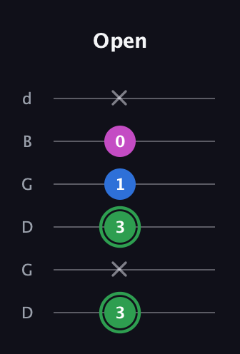 F Diminished Sharp 9th guitar tab — Open (3 x 3 1 0 x) in Open G Tuning (DGDGBD)