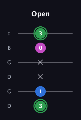 F Diminished Sharp 9th guitar tab — Open (3 1 x x 0 3) in Open G Tuning (DGDGBD)