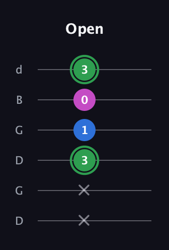 F Diminished Sharp 9th guitar tab — Open (x x 3 1 0 3) in Open G Tuning (DGDGBD)