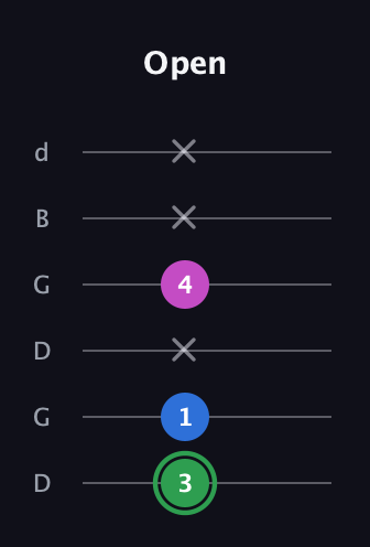F Diminished Sharp 9th guitar tab — Open (3 1 x 4 x x) in Open G Tuning (DGDGBD)