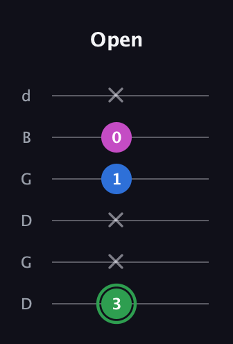 F Diminished Sharp 9th guitar tab — Open (3 x x 1 0 x) in Open G Tuning (DGDGBD)