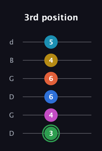 F Half-Diminished 9th Sharp 5th guitar tab — 3rd position (3 4 6 6 4 5) in Open G Tuning (DGDGBD)