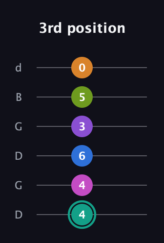 F♯ Augmented 11th Flat 13th guitar tab — 3rd position (4 4 6 3 5 0) in Open G Tuning (DGDGBD)