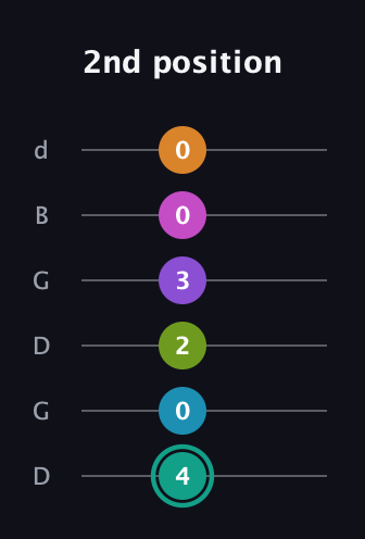 F♯ Augmented 11th Flat 9th guitar tab — 2nd position (4 0 2 3 0 0) in Open G Tuning (DGDGBD)