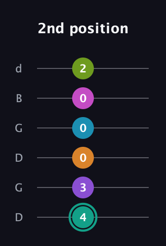 F♯ Augmented 11th Flat 9th guitar tab — 2nd position (4 3 0 0 0 2) in Open G Tuning (DGDGBD)