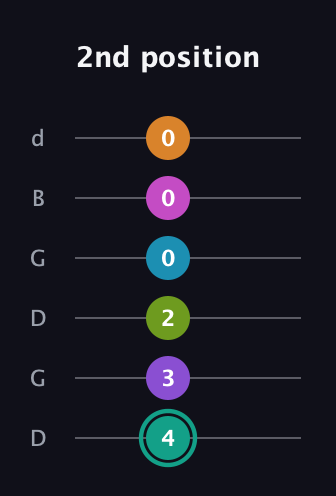 F♯ Augmented 11th Flat 9th guitar tab — 2nd position (4 3 2 0 0 0) in Open G Tuning (DGDGBD)