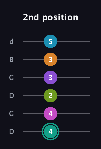 F♯ Augmented 11th Flat 9th guitar tab — 2nd position (4 4 2 3 3 5) in Open G Tuning (DGDGBD)