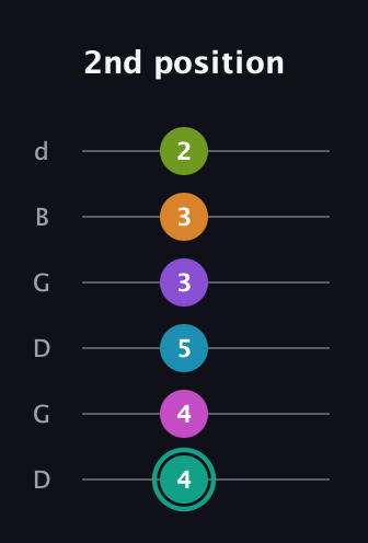 F♯ Augmented 11th Flat 9th guitar tab — 2nd position (4 4 5 3 3 2) in Open G Tuning (DGDGBD)