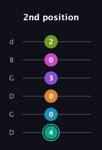 F♯ Augmented 11th Flat 9th guitar tab — 2nd position (4 0 0 3 0 2) in Open G Tuning (DGDGBD)