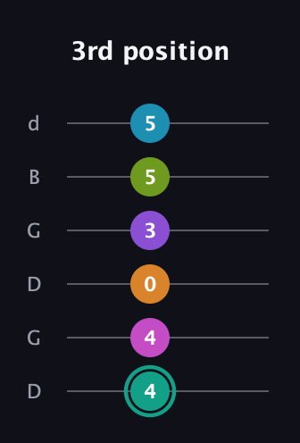 F♯ Augmented 11th Flat 9th guitar tab — 3rd position (4 4 0 3 5 5) in Open G Tuning (DGDGBD)