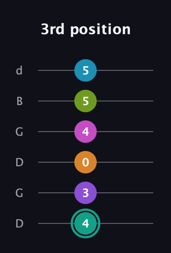 F♯ Augmented 11th Flat 9th guitar tab — 3rd position (4 3 0 4 5 5) in Open G Tuning (DGDGBD)