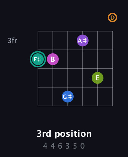 F♯ Augmented 11th Sharp 13th guitar chord — 3rd position (4 4 6 3 5 0) fretboard diagram in Open G Tuning (DGDGBD)