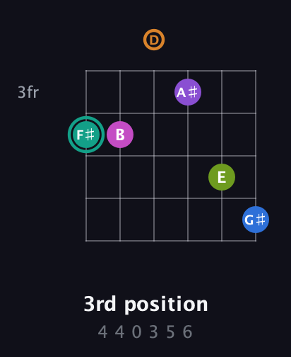 F♯ Augmented 11th Sharp 13th guitar chord — 3rd position (4 4 0 3 5 6) fretboard diagram in Open G Tuning (DGDGBD)