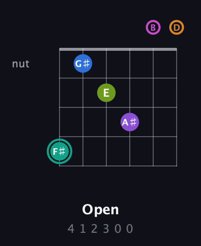 F♯ Augmented 11th Sharp 13th guitar chord — Open (4 1 2 3 0 0) fretboard diagram in Open G Tuning (DGDGBD)
