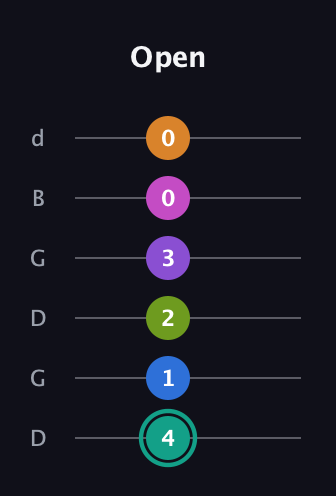 F♯ Augmented 11th Sharp 13th guitar tab — Open (4 1 2 3 0 0) in Open G Tuning (DGDGBD)