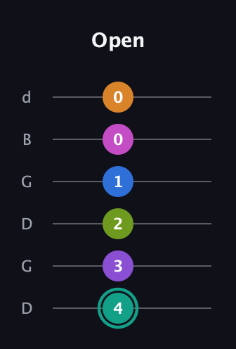 F♯ Augmented 11th Sharp 13th guitar tab — Open (4 3 2 1 0 0) in Open G Tuning (DGDGBD)