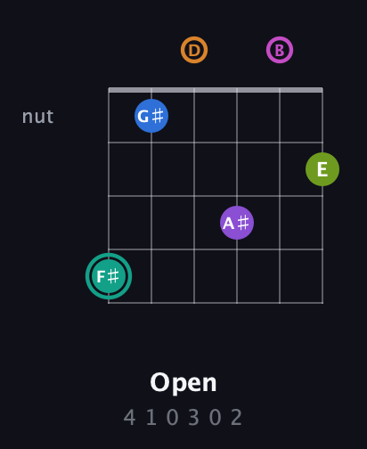 F♯ Augmented 11th Sharp 13th guitar chord — Open (4 1 0 3 0 2) fretboard diagram in Open G Tuning (DGDGBD)