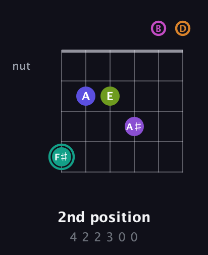 F♯ Augmented 11th Sharp 9th guitar chord — 2nd position (4 2 2 3 0 0) fretboard diagram in Open G Tuning (DGDGBD)