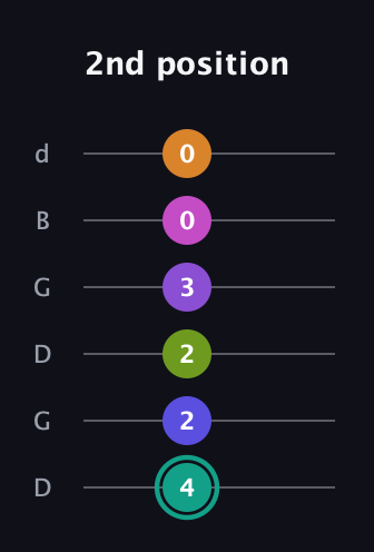 F♯ Augmented 11th Sharp 9th guitar tab — 2nd position (4 2 2 3 0 0) in Open G Tuning (DGDGBD)