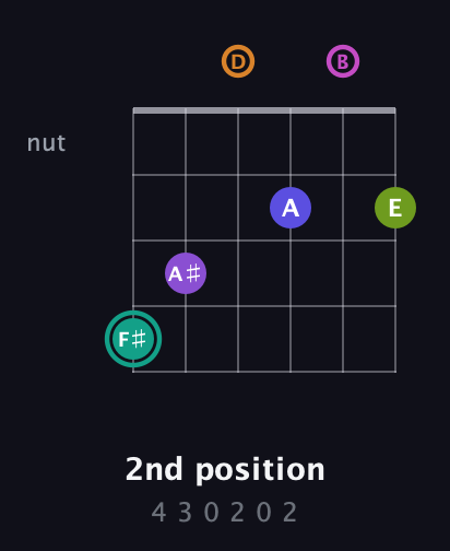F♯ Augmented 11th Sharp 9th guitar chord — 2nd position (4 3 0 2 0 2) fretboard diagram in Open G Tuning (DGDGBD)