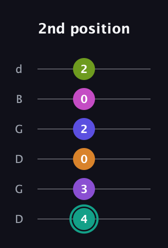 F♯ Augmented 11th Sharp 9th guitar tab — 2nd position (4 3 0 2 0 2) in Open G Tuning (DGDGBD)